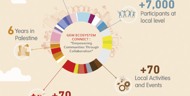 Palestine strengthens startup scene with successful participation in Global Entrepreneurship Week