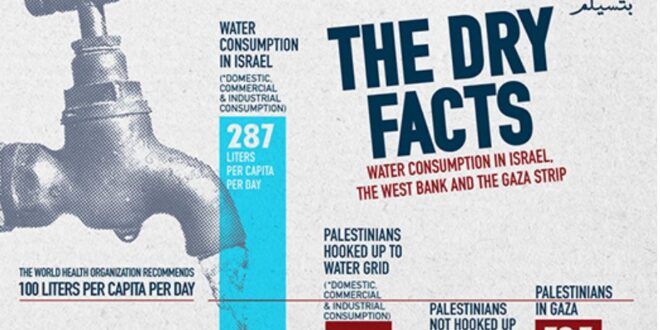 Hebron governorate suffers from water shortage following interruptions in supply from Israeli company � PWA