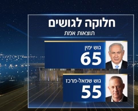 With 97% of votes counted: Netanyahu set to form right-wing coalition