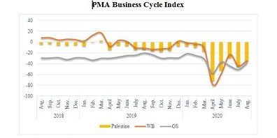 Some Improvement in the West Bank and Gaza Strip On Business Cycle Index : PMA Say