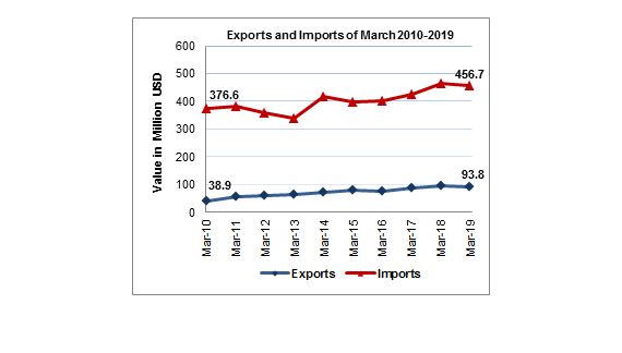 PCBS report : Goods Exports increased by 12% in March 2019
