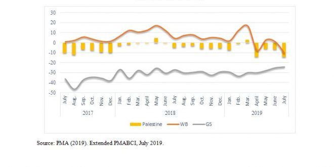 PMA Business Cycle Index :Remarkable drop in the West Bank and slight improvement in Gaza