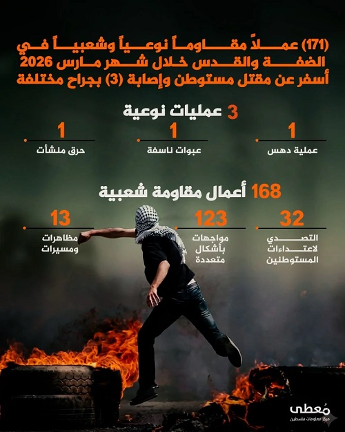 🔴 (171) عملية مقاومة فلسطينية بالضفة والقدس خلال مارس 2026