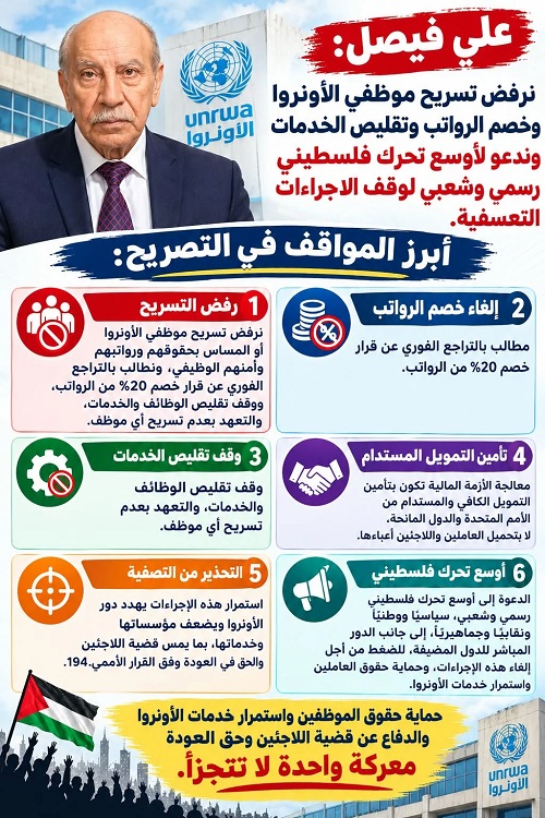 علي فيصل: نرفض تسريح موظفي الأونروا وخصم الرواتب وتقليص الخدمات وندعو لأوسع تحرك فلسطيني رسمي وشعبي لوقف الإجراءات التعسفية